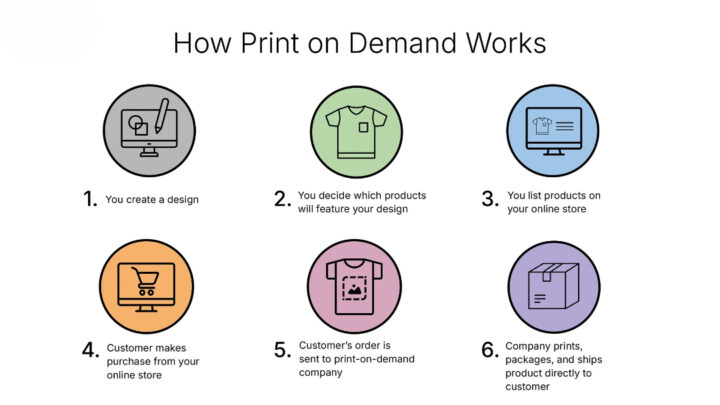 How-Print-on-Demand-Works