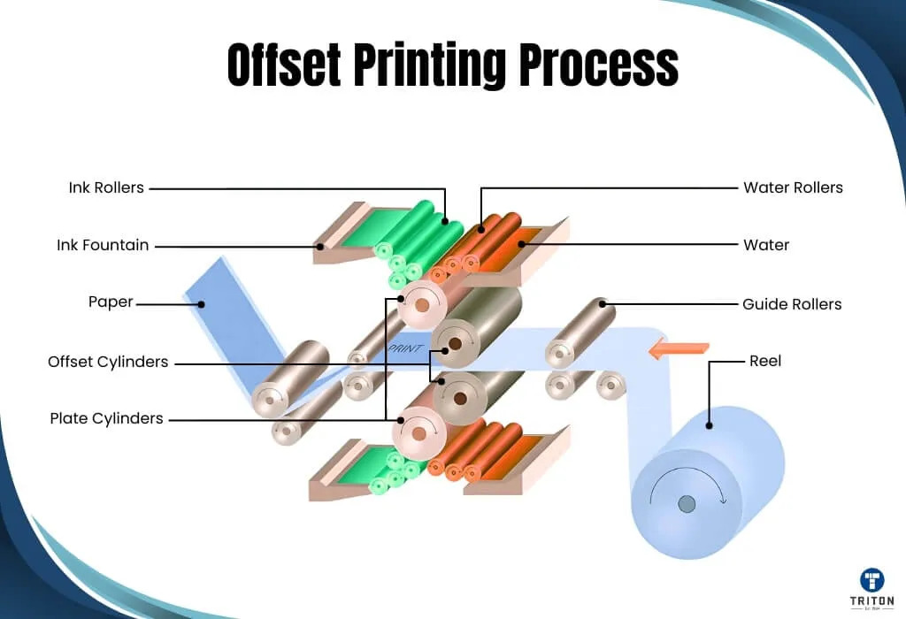 Offset-Printing-Process